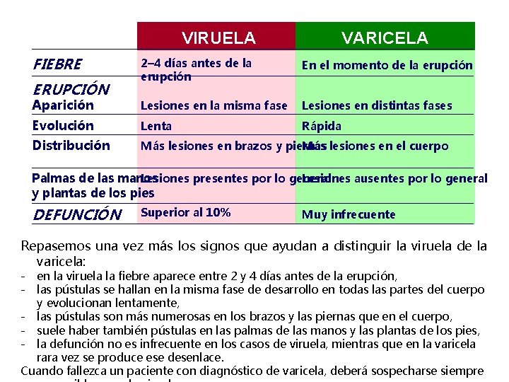 VIRUELA FIEBRE VARICELA 2– 4 días antes de la erupción En el momento de