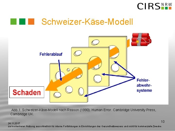 Schweizer-Käse-Modell Abb. 1: Schweizer-Käse-Modell nach Reason (1990). Human Error. Cambridge University Press, Cambridge UK.