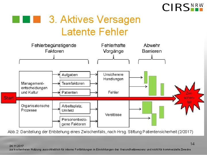 3. Aktives Versagen Latente Fehler Abb. 2: Darstellung der Entstehung eines Zwischenfalls, nach Hrsg.
