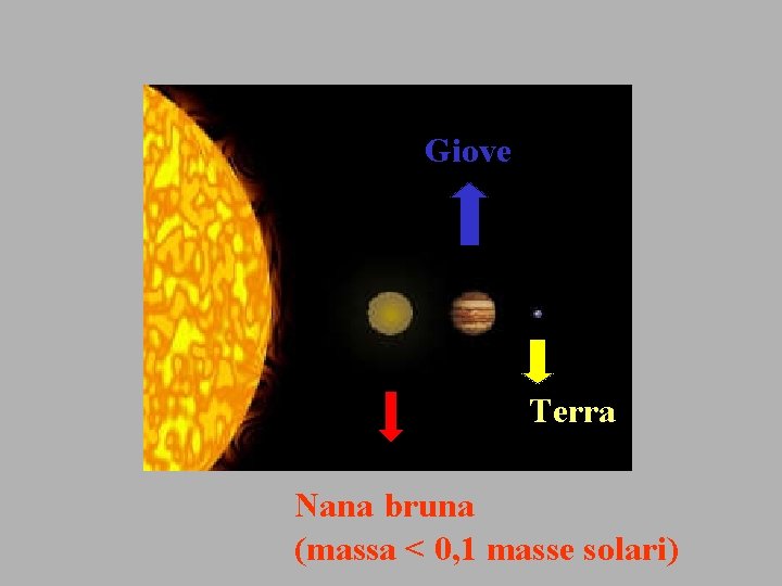 Giove Terra Nana bruna (massa < 0, 1 masse solari) Giove Terra Nana bruna (massa < 0, 1 masse solari)