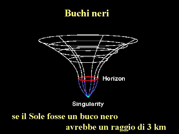 Buchi neri se il Sole fosse un buco nero avrebbe un raggio di 3 Buchi neri se il Sole fosse un buco nero avrebbe un raggio di 3