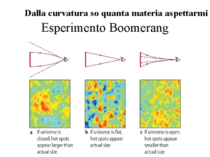 Dalla curvatura so quanta materia aspettarmi Esperimento Boomerang Dalla curvatura so quanta materia aspettarmi Esperimento Boomerang