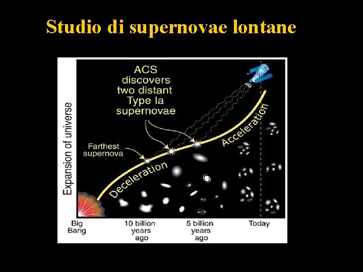 Studio di supernovae lontane Studio di supernovae lontane