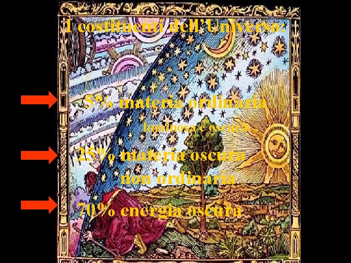 I costituenti dell’Universo: 5% materia ordinaria luminosa e oscura 25% materia oscura non ordinaria I costituenti dell’Universo: 5% materia ordinaria luminosa e oscura 25% materia oscura non ordinaria