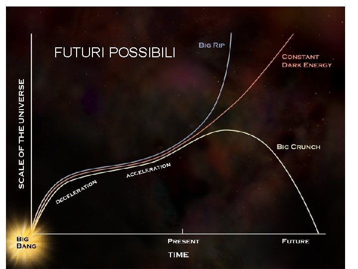 FUTURI POSSIBILI FUTURI POSSIBILI