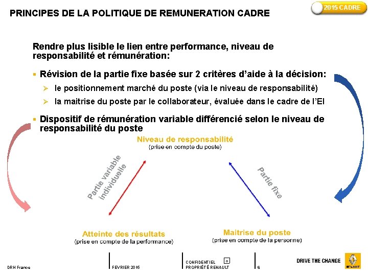 PRINCIPES DE LA POLITIQUE DE REMUNERATION CADRE 2015 CADRE Rendre plus lisible le lien