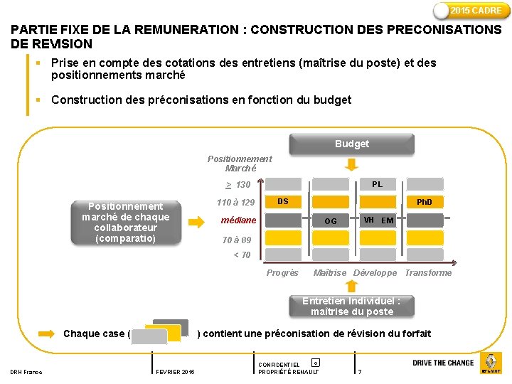 2015 CADRE PARTIE FIXE DE LA REMUNERATION : CONSTRUCTION DES PRECONISATIONS DE REVISION §