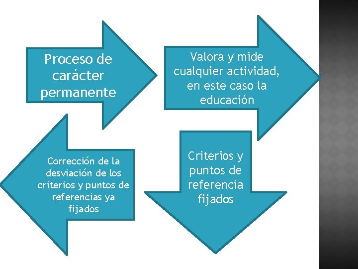 Proceso de carácter permanente Corrección de la desviación de los criterios y puntos de