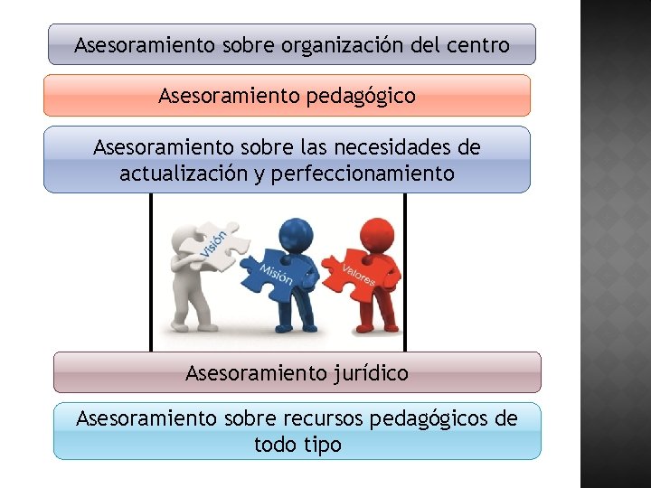 Asesoramiento sobre organización del centro Asesoramiento pedagógico Asesoramiento sobre las necesidades de actualización y