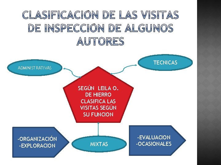 TECNICAS ADMINISTRATIVAS SEGÚN LEILA O. DE HIERRO CLASIFICA LAS VISITAS SEGÚN SU FUNCION -ORGANIZACIÓN