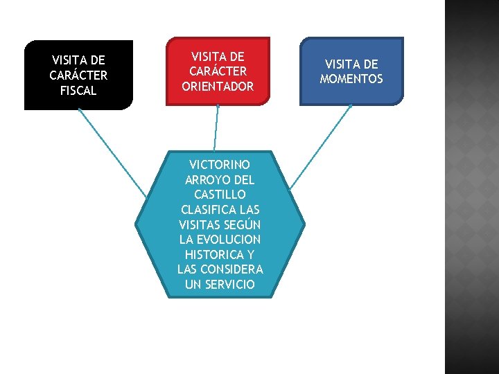 VISITA DE CARÁCTER FISCAL VISITA DE CARÁCTER ORIENTADOR VICTORINO ARROYO DEL CASTILLO CLASIFICA LAS