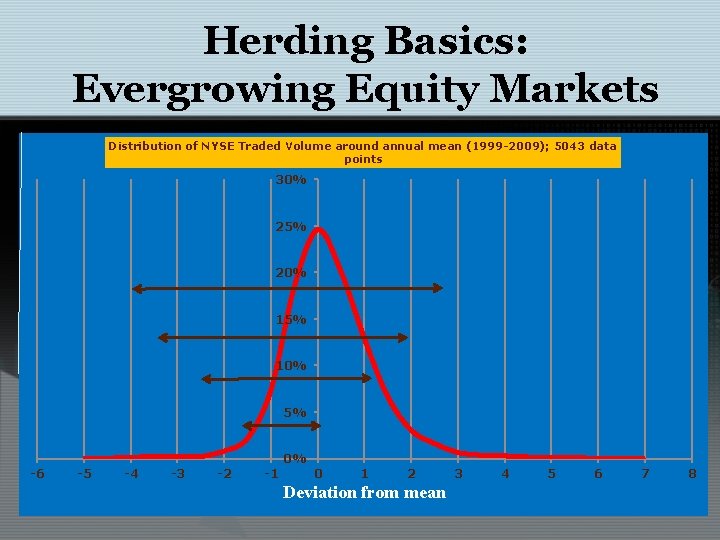 Herding Basics: Evergrowing Equity Markets Distribution of NYSE Traded Volume around annual mean (1999