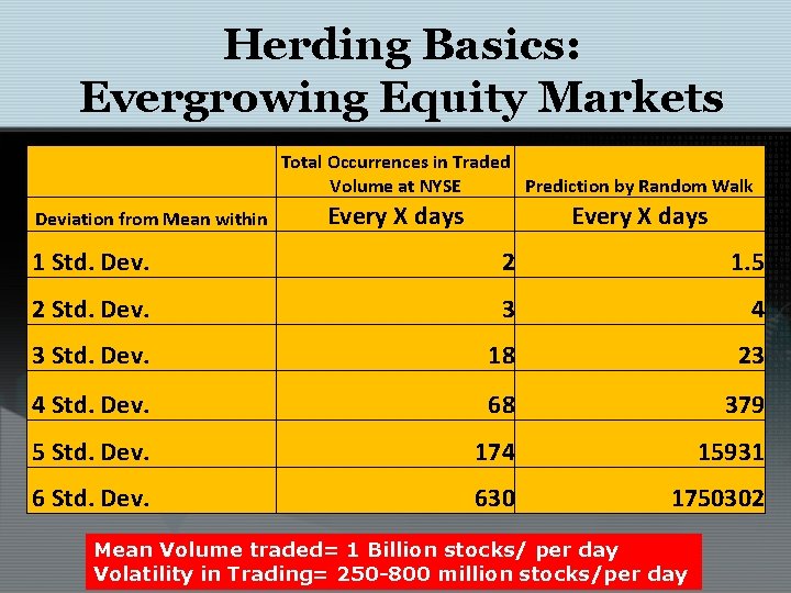 Herding Basics: Evergrowing Equity Markets Total Occurrences in Traded Volume at NYSE Prediction by