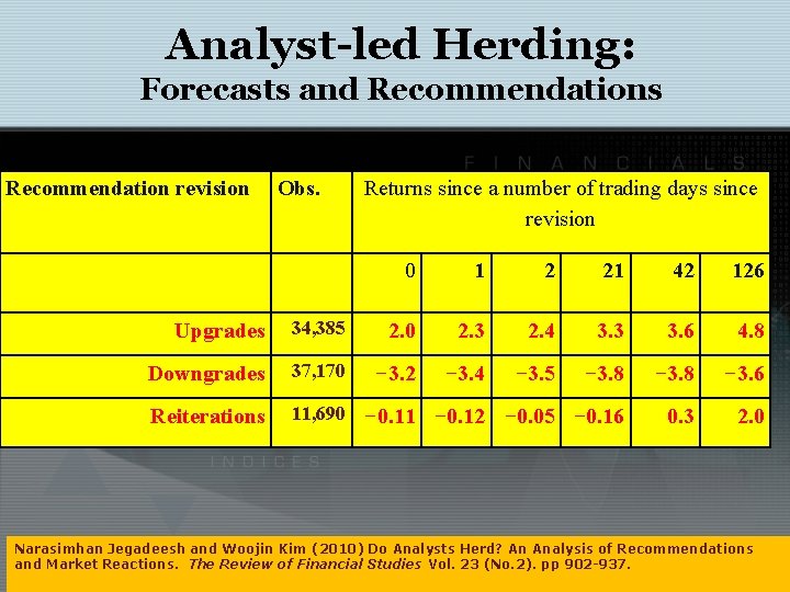 Analyst-led Herding: Forecasts and Recommendations Recommendation revision Obs. Returns since a number of trading