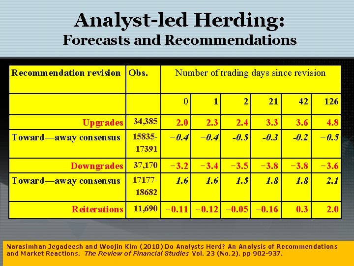 Analyst-led Herding: Forecasts and Recommendations Recommendation revision Obs. Upgrades Toward—away consensus Downgrades Toward—away consensus