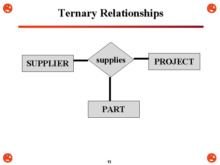  Ternary Relationships SUPPLIER supplies PROJECT PART 13 