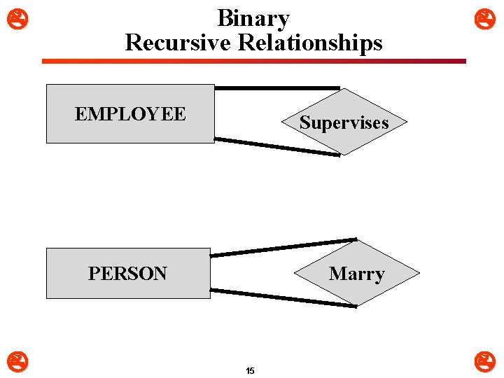  Binary Recursive Relationships EMPLOYEE Supervises Marry PERSON 15 