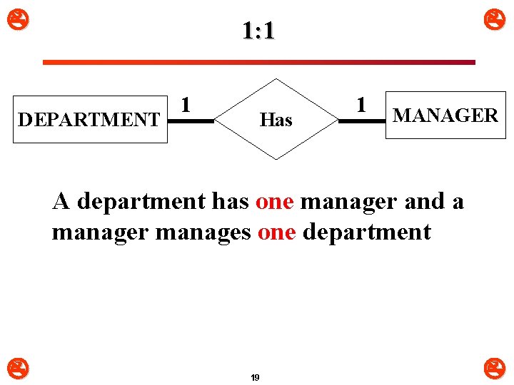  1: 1 DEPARTMENT 1 Has 1 MANAGER A department has one manager and