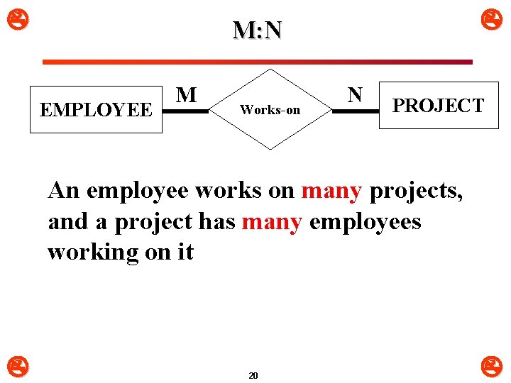  M: N EMPLOYEE M Works-on N PROJECT An employee works on many projects,