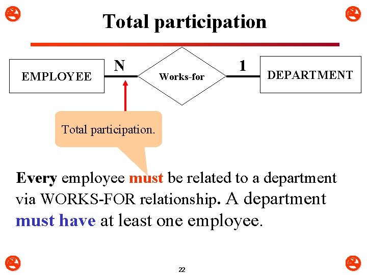  Total participation EMPLOYEE N Works-for 1 DEPARTMENT Total participation. Every employee must be