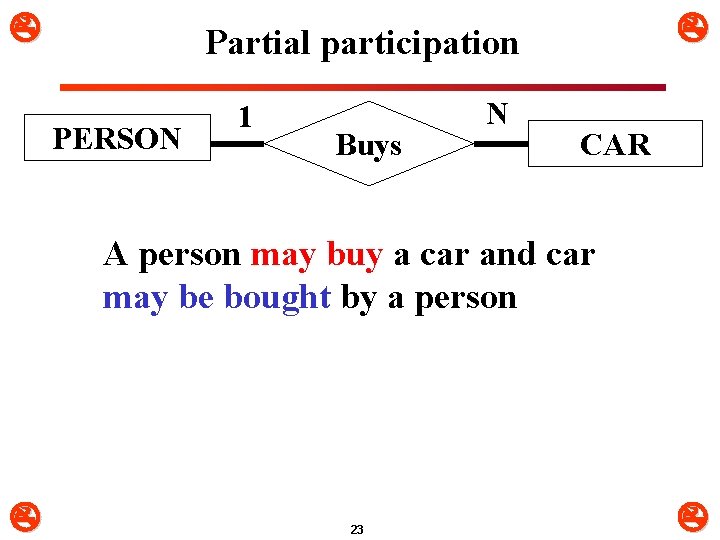  Partial participation PERSON 1 Buys N CAR A person may buy a car