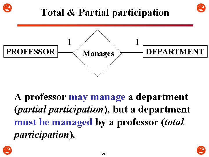  Total & Partial participation 1 PROFESSOR 1 Manages DEPARTMENT A professor may manage