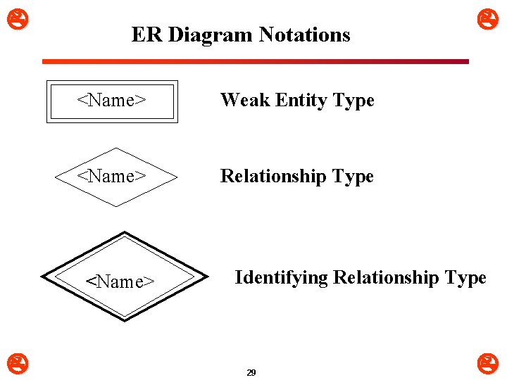  ER Diagram Notations <Name> Weak Entity Type <Name> Relationship Type <Name> Identifying Relationship