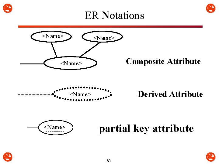  ER Notations <Name> Composite Attribute <Name> Derived Attribute <Name> partial key attribute 30