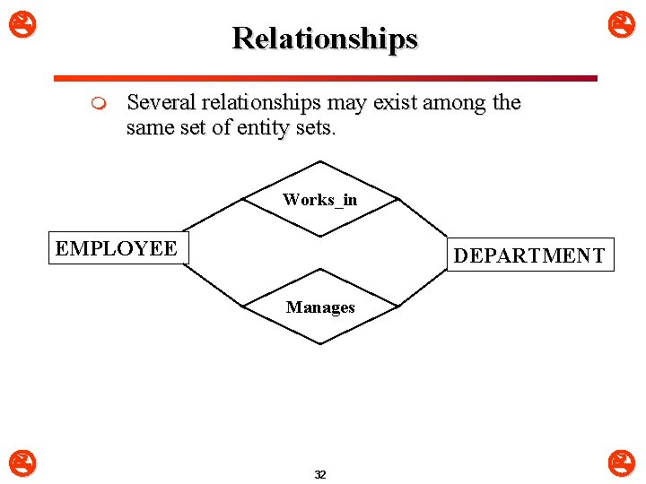  Relationships m Several relationships may exist among the same set of entity sets.