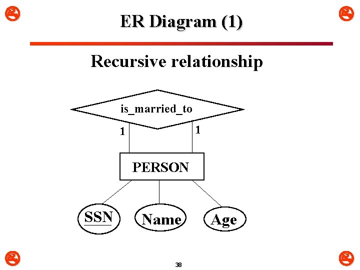  ER Diagram (1) Recursive relationship is_married_to 1 1 PERSON SSN Name 38 Age