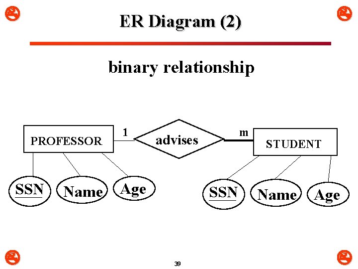  ER Diagram (2) binary relationship PROFESSOR SSN Name 1 m advises Age SSN