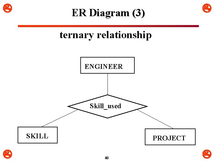  ER Diagram (3) ternary relationship ENGINEER Skill_used SKILL PROJECT 40 
