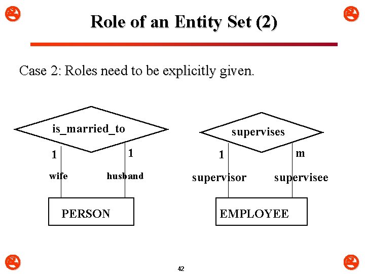  Role of an Entity Set (2) Case 2: Roles need to be explicitly