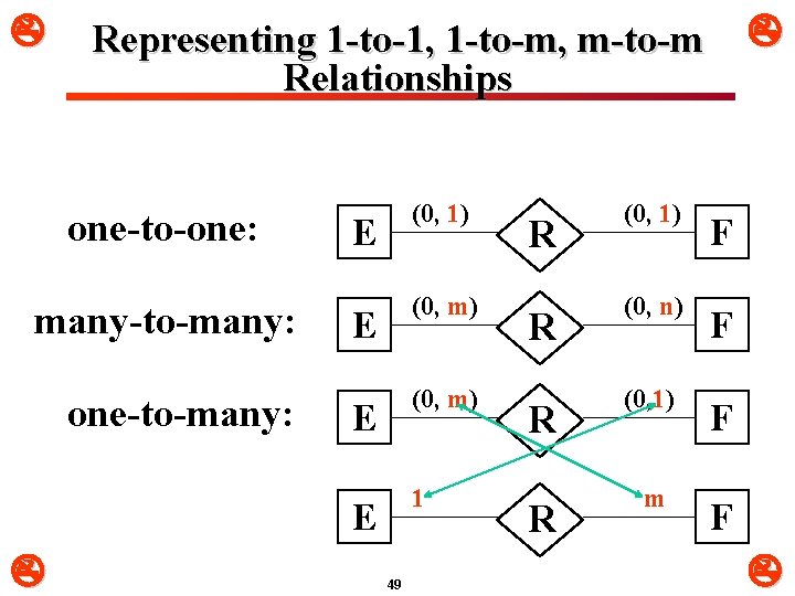  one-to-one: many-to-many: one-to-many: (0, 1) E (0, m) E 1 E Representing 1