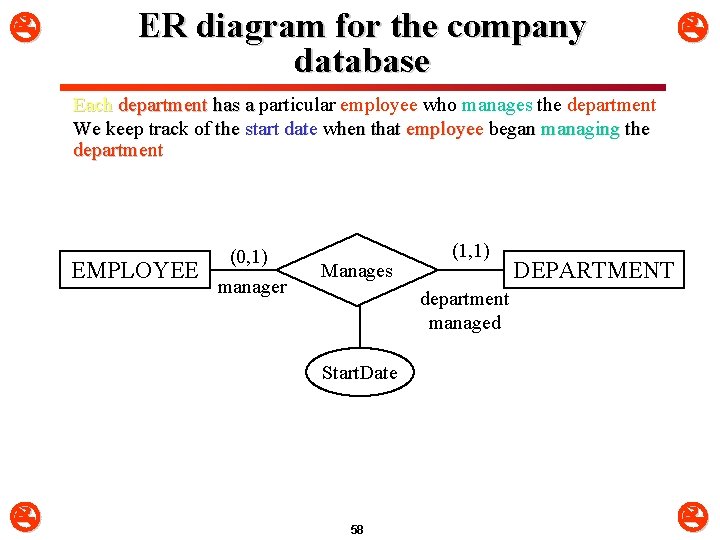  ER diagram for the company database Each department has a particular employee who
