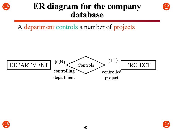  ER diagram for the company database A department controls a number of projects