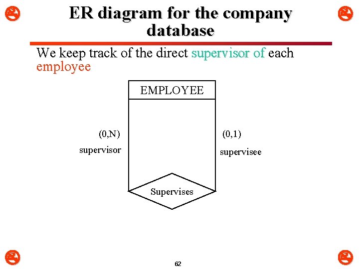  ER diagram for the company database We keep track of the direct supervisor