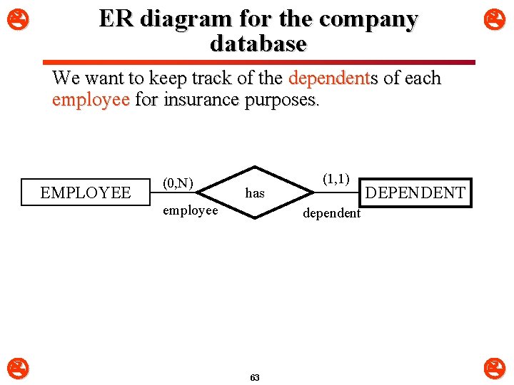  ER diagram for the company database We want to keep track of the