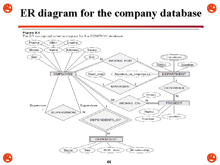  ER diagram for the company database 64 