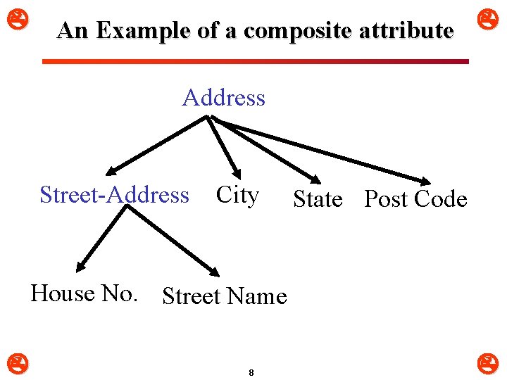  An Example of a composite attribute Address Street-Address City State Post Code House