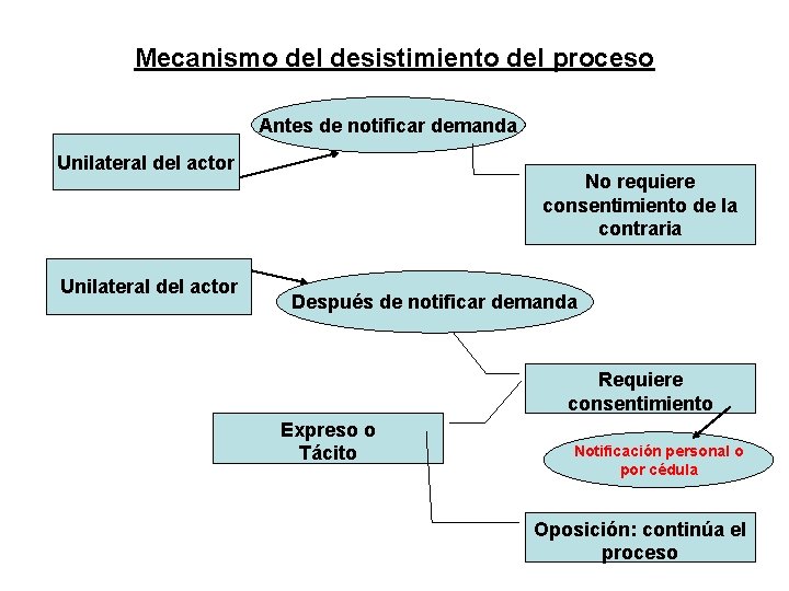 MODOS ANORMALES DE TERMINACION DEL PROCESO I DESISTIMIENTO