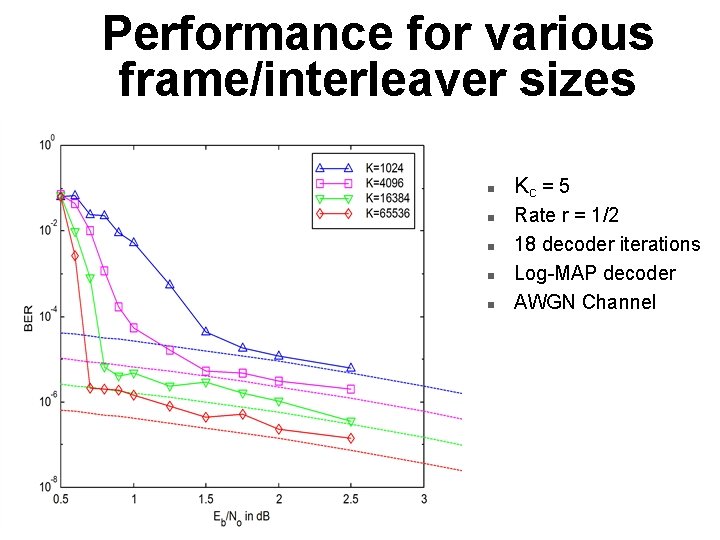 Performance for various frame/interleaver sizes n n n Kc = 5 Rate r =