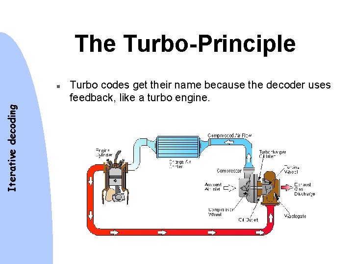 The Turbo-Principle Iterative decoding n Turbo codes get their name because the decoder uses