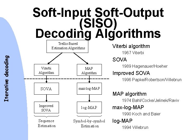 Soft-Input Soft-Output (SISO) Decoding Algorithms Trellis-Based Estimation Algorithms Viterbi algorithm Iterative decoding 1967 Viterbi