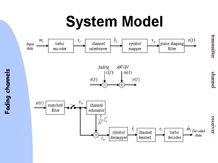 System Model channel interleaver fading symbol mapper pulse shaping filter AWGN channel Fading channels