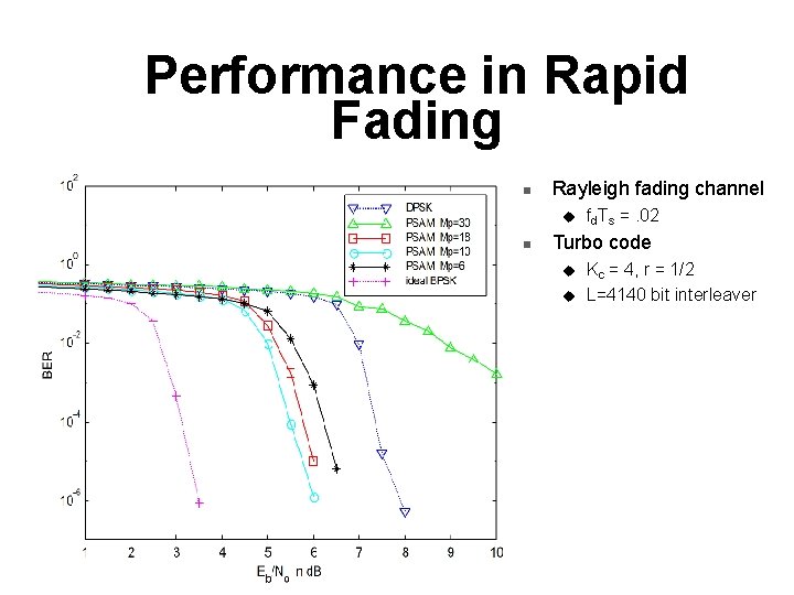 Performance in Rapid Fading n Rayleigh fading channel u n fd. Ts =. 02