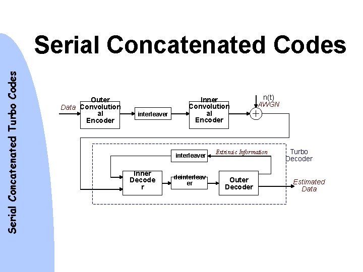 Serial Concatenated Turbo Codes Serial Concatenated Codes Outer Data Convolution al Encoder interleaver Inner