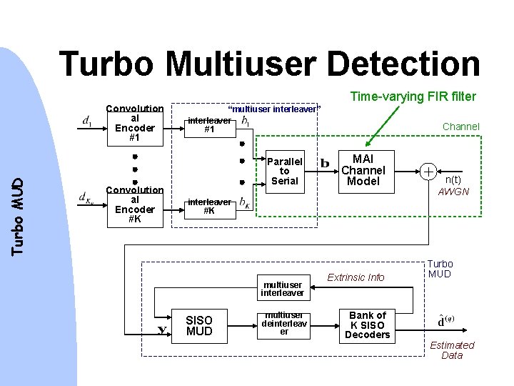 Turbo Multiuser Detection Turbo MUD Convolution al Encoder #1 Convolution al Encoder #K Time-varying