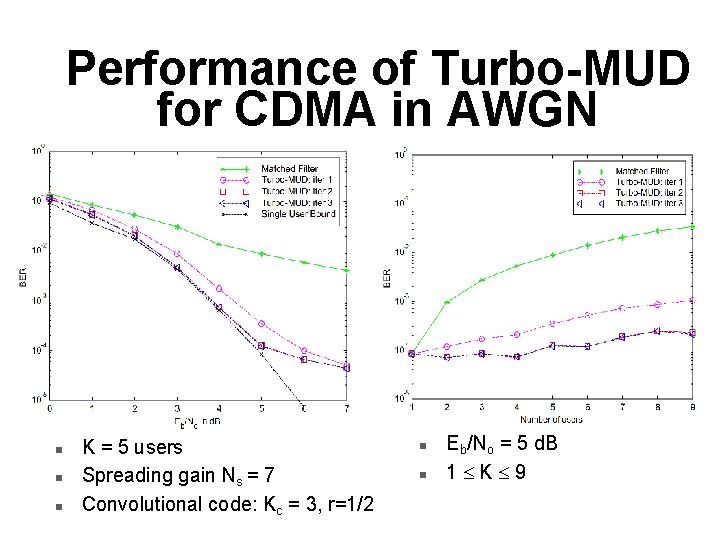 Performance of Turbo-MUD for CDMA in AWGN n n n K = 5 users