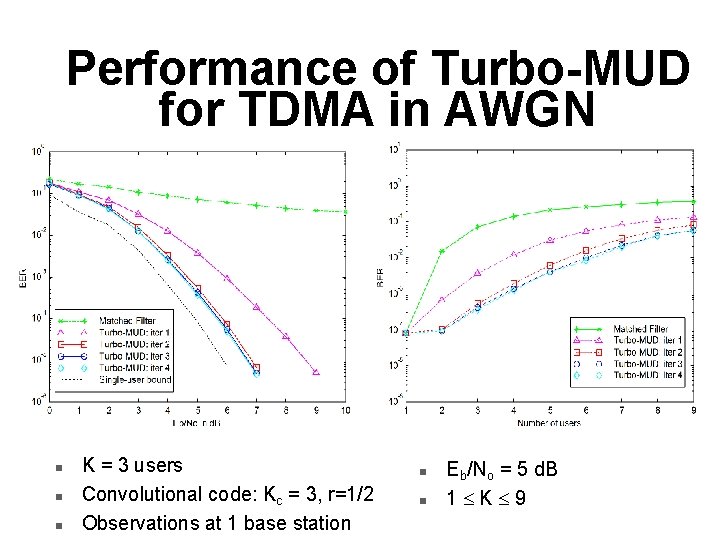 Performance of Turbo-MUD for TDMA in AWGN n n n K = 3 users